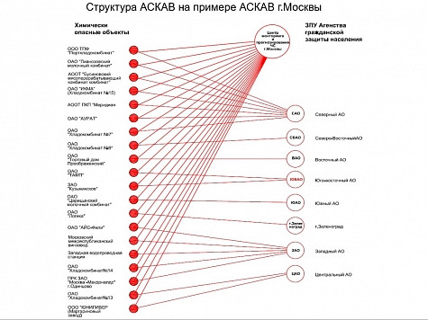 Автоматизированная система контроля аварийных выбросов на химически опасных объектах АСКАВ