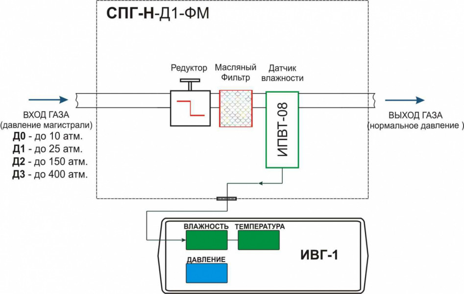 Система пробоподготовки газов СПГ-Н-Д1-ФМ