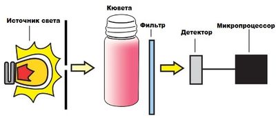 Оптическая система фотометра HI96727 Оптическая система фотометра HI96727