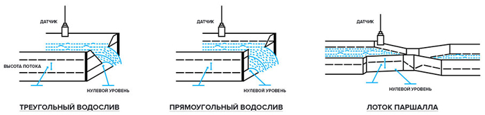 Расходомер для открытых канаов в стоков SLO-500F