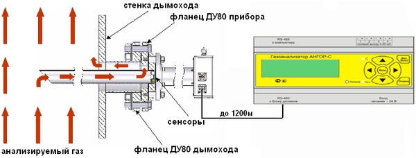 Состав газоанализатора АНГОР-С Состав газоанализатора АНГОР-С